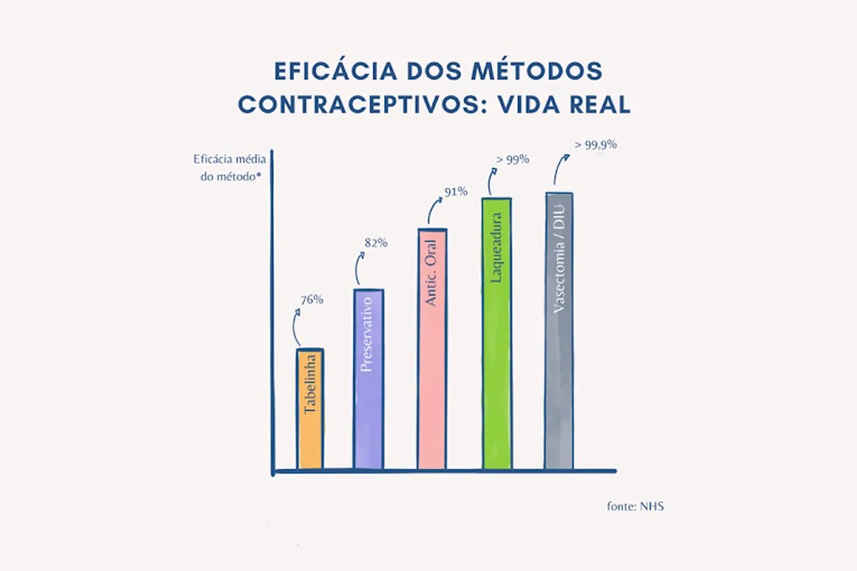 Método Contraceptivo Eficácia